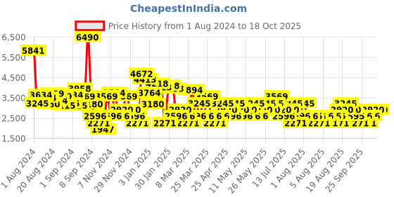 myntra.com MANGO Waist Tie-Ups Satin Finish Basic Jumpsuit mango Price History Graph from 1 Aug 2024 to 18 Oct 2025