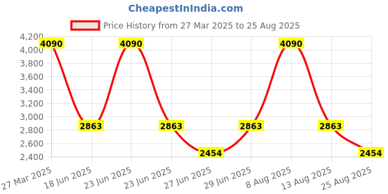 myntra.com MANGO Waistcoat Style Vest Crop Top mango Price History Graph from 27 Mar 2025 to 25 Aug 2025