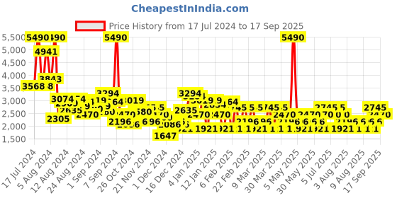 myntra.com MANGO Washed Asymmetrical Denim Skirt mango Price History Graph from 17 Jul 2024 to 17 Sep 2025