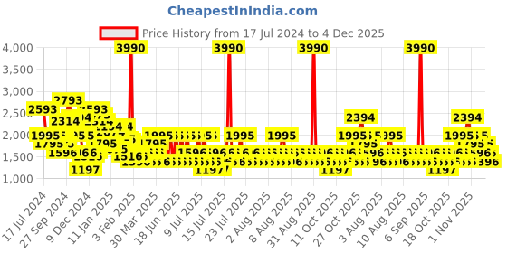 myntra.com MANGO Washed Cotton Denim Jacket mango Price History Graph from 17 Jul 2024 to 4 Dec 2025