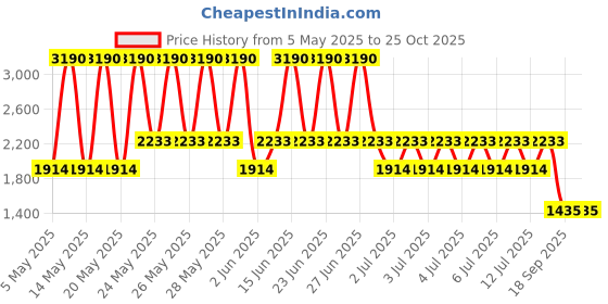 myntra.com MANGO Washed-Effect Demin Straight Skorts mango Price History Graph from 5 May 2025 to 25 Oct 2025