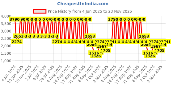 myntra.com MANGO Washed Effect Mid-Rise Pure Cotton A-Line Denim Skirt with Front Slit mango Price History Graph from 4 Jun 2025 to 23 Nov 2025