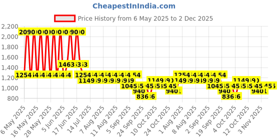 myntra.com MANGO Washed Pure Cotton Drop-Shoulder Sleeves Boxy T-shirt mango Price History Graph from 6 May 2025 to 2 Dec 2025