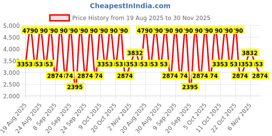 myntra.com MANGO Washed Shoulder Straps Cotton-Linen Denim Maxi A-Line Dress mango Price History Graph from 19 Aug 2025 to 30 Nov 2025