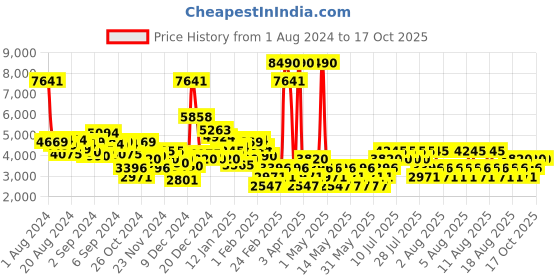 myntra.com MANGO Water Repellent Longline Quilted Jacket mango Price History Graph from 1 Aug 2024 to 16 Oct 2025