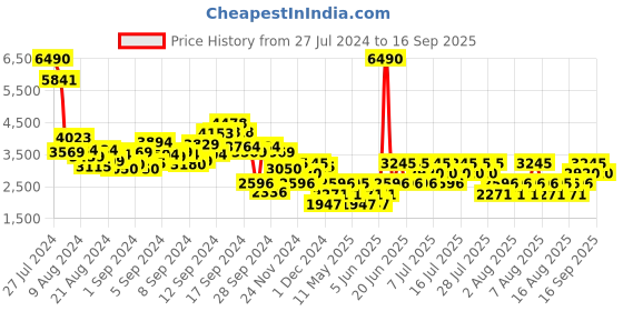 myntra.com MANGO Water-Repellent Puffer Gilet Jacket mango Price History Graph from 27 Jul 2024 to 16 Sep 2025