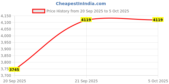 myntra.com MANGO Water Repellent Tailored Jacket With Epaulettes mango Price History Graph from 20 Sep 2025 to 5 Oct 2025