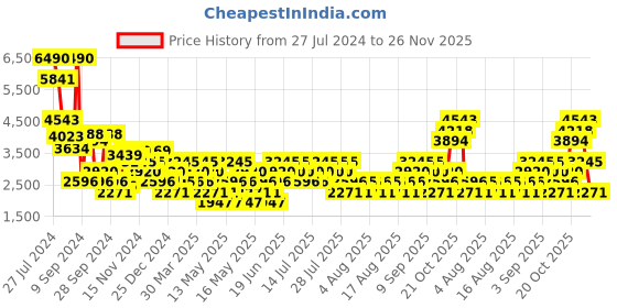myntra.com MANGO Waterproof Oversized Quilted Detail Bomber Jacket mango Price History Graph from 27 Jul 2024 to 26 Nov 2025