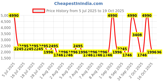 myntra.com MANGO White & Black Checked Cotton A-Line Midi Dress mango Price History Graph from 5 Jul 2025 to 16 Oct 2025