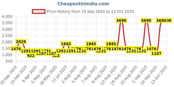 myntra.com MANGO White & Black Zebra Print Sustainable Wrap Dress mango Price History Graph from 10 Sep 2024 to 12 Oct 2025