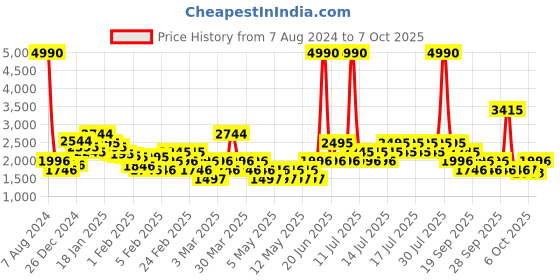 myntra.com MANGO White & Coral Printed Jumpsuit mango Price History Graph from 7 Aug 2024 to 7 Oct 2025