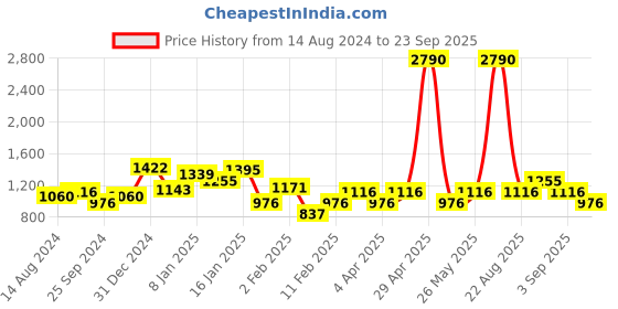 myntra.com MANGO White & Red Floral Print Casual Wrap Mini Skirt mango Price History Graph from 14 Aug 2024 to 23 Sep 2025