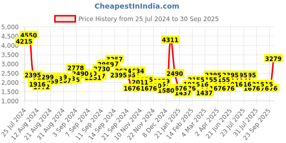 myntra.com MANGO White Flared Sleeve Maxi Dress mango Price History Graph from 25 Jul 2024 to 30 Sep 2025