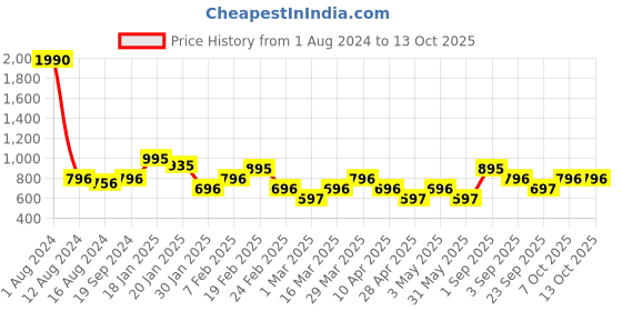 myntra.com MANGO White Ruffles Top mango Price History Graph from 1 Aug 2024 to 12 Oct 2025