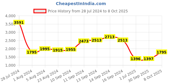 myntra.com MANGO White Solid Panelled Sheer A-Line Mini Dress mango Price History Graph from 28 Jul 2024 to 8 Oct 2025