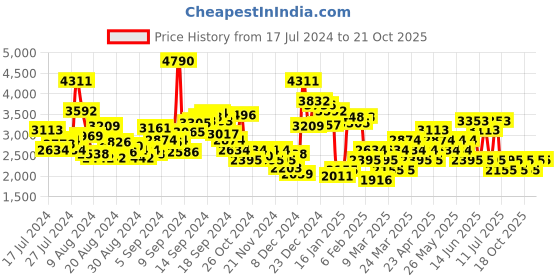myntra.com MANGO Wide Leg Pleated Formal Trousers mango Price History Graph from 17 Jul 2024 to 21 Oct 2025