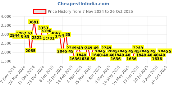 myntra.com MANGO Women 3/4th Length Woven Shorts mango Price History Graph from 7 Nov 2024 to 26 Oct 2025