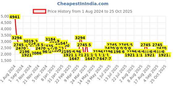 myntra.com MANGO Women Above The Keyboard Collar Pullover mango Price History Graph from 1 Aug 2024 to 25 Oct 2025