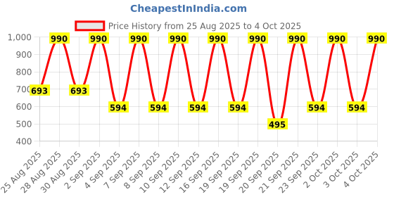 myntra.com MANGO Women Abstract Textured Card Holder mango Price History Graph from 25 Aug 2025 to 4 Oct 2025