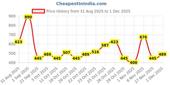 myntra.com MANGO Women Abstract Textured Card Holder mango Price History Graph from 31 Aug 2025 to 29 Nov 2025