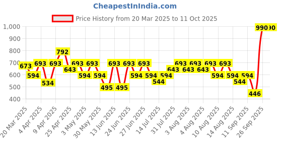 myntra.com MANGO Women Abstract Textured Two Fold Wallet mango Price History Graph from 20 Mar 2025 to 11 Oct 2025