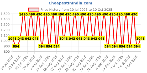 myntra.com MANGO Women Abstract Textured Two Fold Wallet mango Price History Graph from 10 Jul 2025 to 10 Oct 2025
