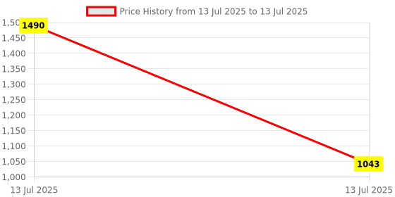 myntra.com MANGO Women Abstract Textured Two Fold Wallet mango Price History Graph from 13 Jul 2025 to 13 Jul 2025