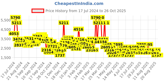 myntra.com MANGO Women Accordion Pleated Asymmetric Midi Skirt mango Price History Graph from 17 Jul 2024 to 26 Oct 2025