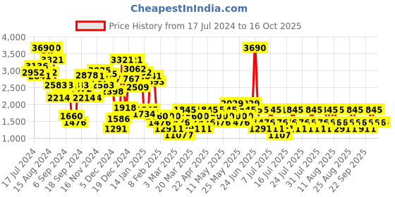 myntra.com MANGO Women Animal Print Trousers With Belt mango Price History Graph from 17 Jul 2024 to 16 Oct 2025