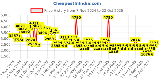 myntra.com MANGO Women Animal Printed Jeans mango Price History Graph from 7 Nov 2024 to 22 Oct 2025