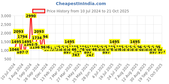 myntra.com MANGO Women Anne Skinny Fit High-Rise Stretchable Jeans mango Price History Graph from 10 Jul 2024 to 20 Oct 2025