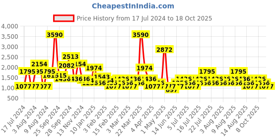 myntra.com MANGO Women Annie Skinny Fit High-Rise Stretchable Jeans mango Price History Graph from 17 Jul 2024 to 18 Oct 2025