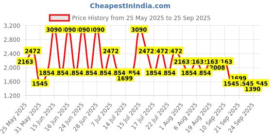 myntra.com MANGO Women Beaded Embroidered Ruffled Pure Cotton Shorts mango Price History Graph from 25 May 2025 to 25 Sep 2025