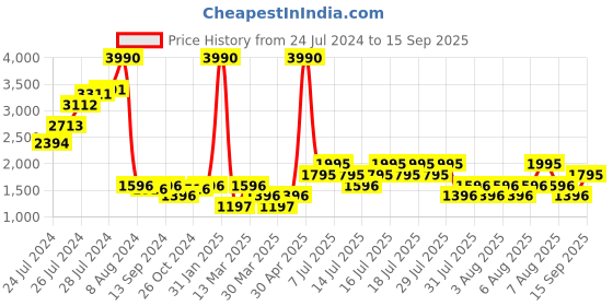 myntra.com MANGO Women Beige & Blue Floral Print A-Line Skirt With Smocking Detail mango Price History Graph from 24 Jul 2024 to 15 Sep 2025