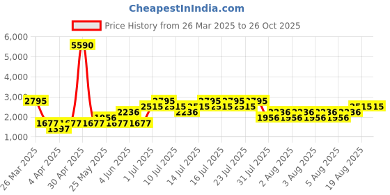 myntra.com MANGO Women Beige & Navy Blue Checked Fringed Midi Wrap Skirt mango Price History Graph from 26 Mar 2025 to 25 Oct 2025