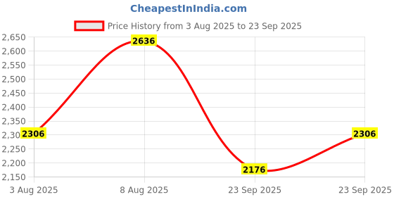 myntra.com MANGO Women Beige & Navy Blue Floral Print Sustainable A-Line Dress mango Price History Graph from 3 Aug 2025 to 23 Sep 2025