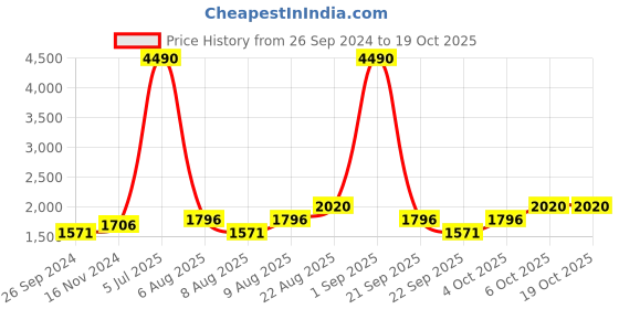myntra.com MANGO Women Beige Regular Fit Solid Trousers mango Price History Graph from 26 Sep 2024 to 17 Oct 2025