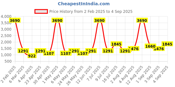 myntra.com MANGO Women Beige Ribbed Pullover mango Price History Graph from 2 Feb 2025 to 4 Sep 2025