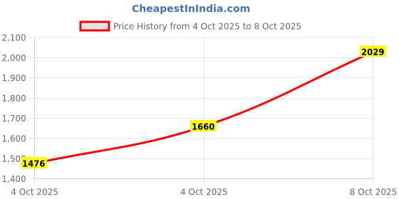 myntra.com MANGO Women Beige Solid Sustainable Straight Fit High-Rise Jeans mango Price History Graph from 4 Oct 2025 to 8 Oct 2025