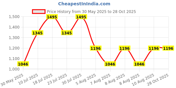 myntra.com MANGO Women Beige Solid Wrap Skirt mango Price History Graph from 30 May 2025 to 27 Oct 2025
