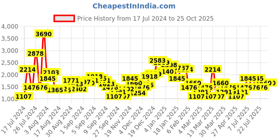 myntra.com MANGO Women Beige Sustainable Shorts mango Price History Graph from 17 Jul 2024 to 24 Oct 2025