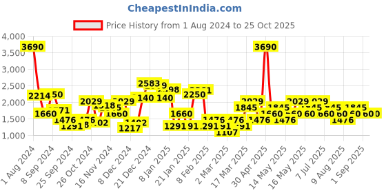 myntra.com MANGO Women Belted Washed High-Rise Denim Shorts mango Price History Graph from 1 Aug 2024 to 24 Oct 2025