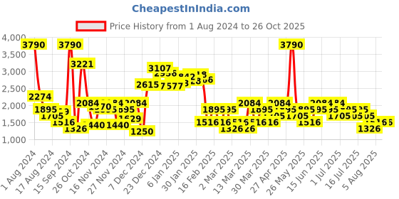 myntra.com MANGO Women Bermuda Denim Shorts mango Price History Graph from 1 Aug 2024 to 26 Oct 2025