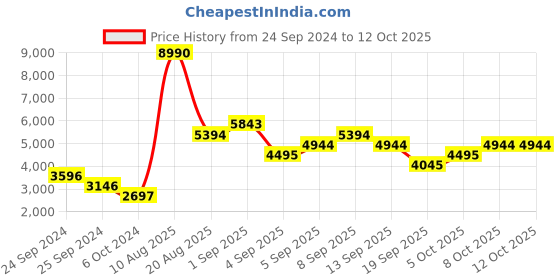 myntra.com MANGO Women Black & Golden Sequinned Basic Jumpsuit mango Price History Graph from 24 Sep 2024 to 4 Oct 2025