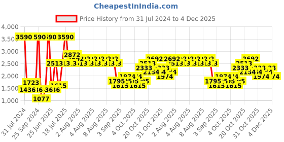 myntra.com MANGO Women Black & Grey Printed Layered Playsuit mango Price History Graph from 31 Jul 2024 to 4 Dec 2025