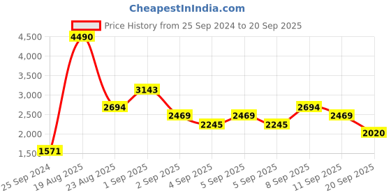 myntra.com MANGO Women Black and Off-White Animal Print Straight Pure Cotton Skirt mango Price History Graph from 25 Sep 2024 to 20 Sep 2025