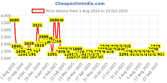 myntra.com MANGO Women Black & Off-White Checked Tweed Straight Mini Sustainable Skirt mango Price History Graph from 1 Aug 2024 to 25 Oct 2025