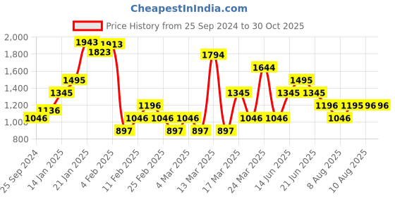 myntra.com MANGO Women Black & Off-White Striped Mini Pencil Skirt mango Price History Graph from 25 Sep 2024 to 29 Oct 2025