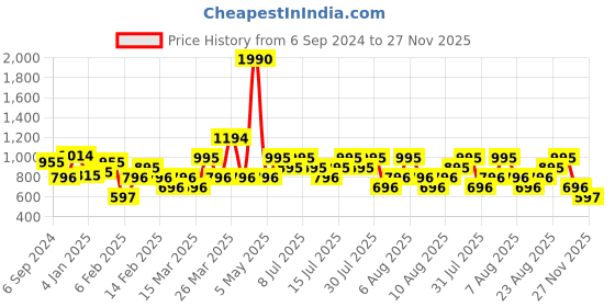 myntra.com MANGO Women Black & Orange Cotton Printed Shorts mango Price History Graph from 6 Sep 2024 to 27 Nov 2025