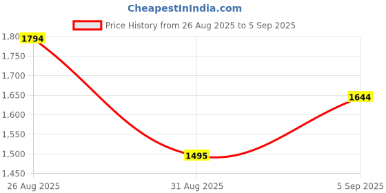 myntra.com MANGO Women Black & Red Houndstooth Self Design Skorts mango Price History Graph from 26 Aug 2025 to 5 Sep 2025